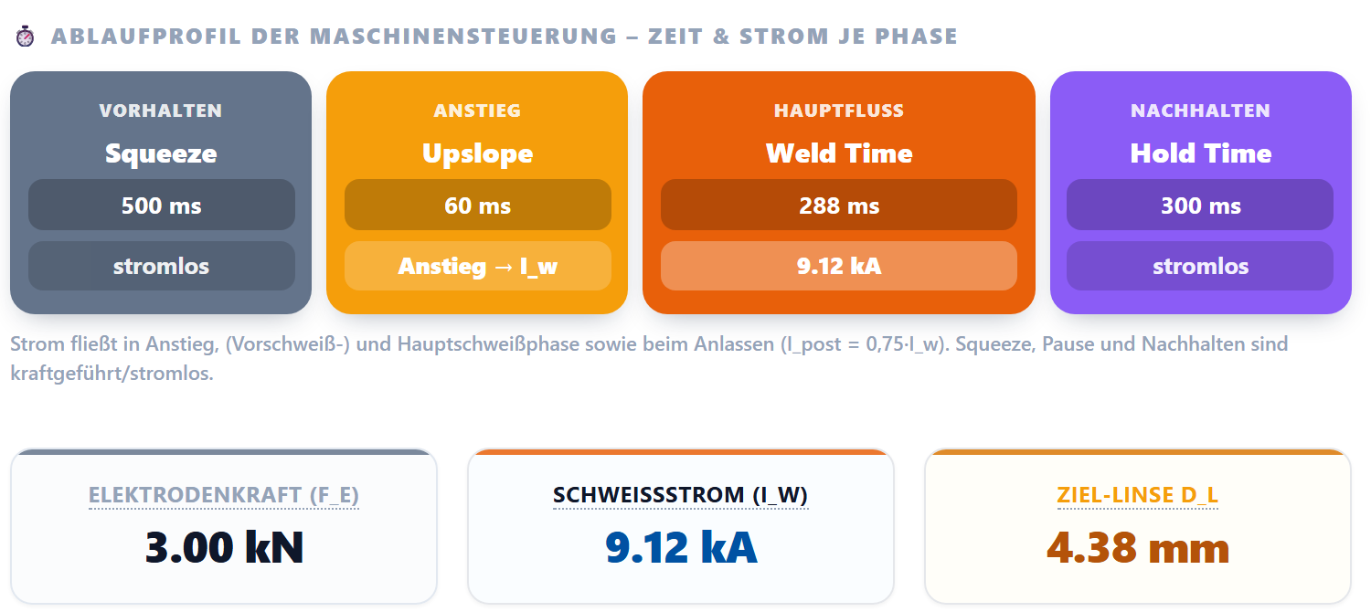 Ablaufprofil der Maschinensteuerung mit Squeeze, Upslope, Weld Time und Hold Time sowie Elektrodenkraft, Schweißstrom und Ziel-Linse