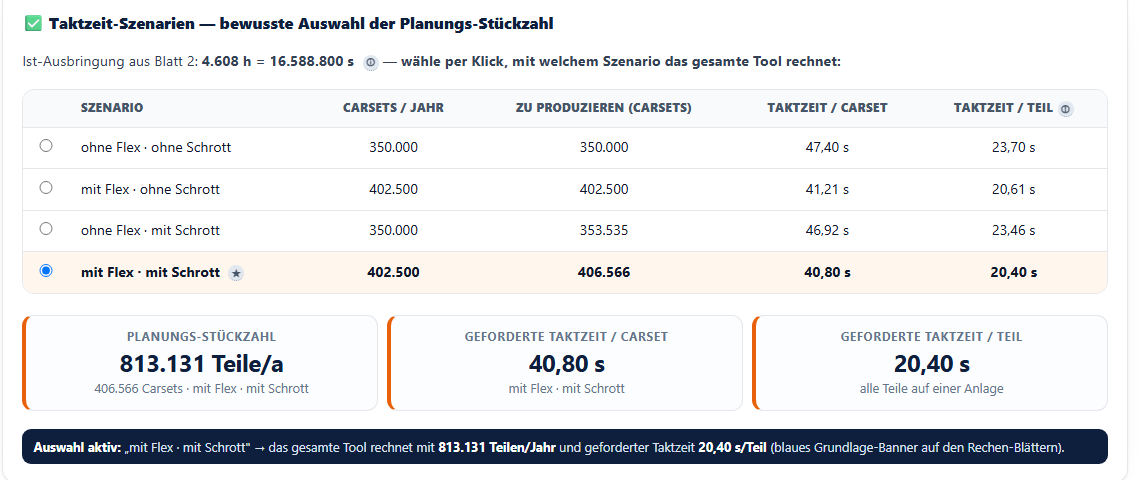 Vier Taktzeit-Szenarien mit Carsets pro Jahr, zu produzierender Menge und geforderter Taktzeit je Carset und je Teil